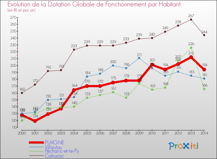Evolution et montant de la dotation globale de fonctionnement par Habitant pour PLAIGNE et les communes proches de 2000 à 2014. Comparaison des dotations globales de fonctionnement par habitant pour PLAIGNE et les communes voisines de 2000 à 2014.