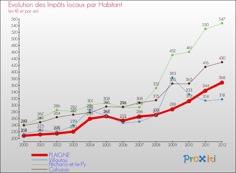 Evolution et montant des impôts locaux par Habitant pour PLAIGNE et les communes proches Comparaison des impôts locaux par habitant pour PLAIGNE et les communes voisines