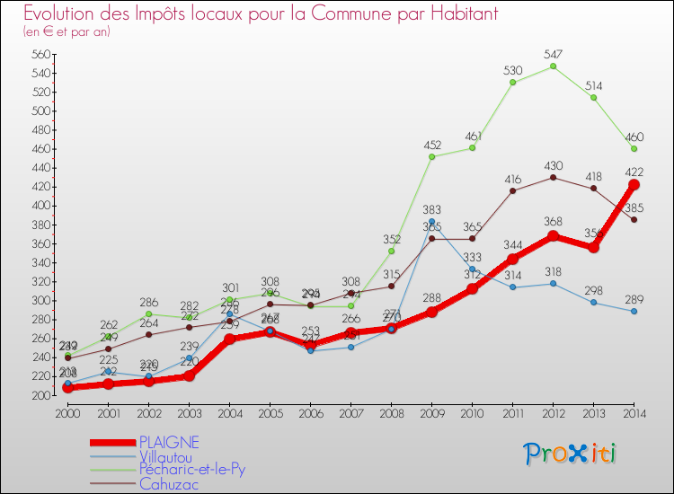 Evolution et montant des impôts locaux par Habitant pour PLAIGNE et les communes proches de 2000 à 2014 Comparaison des impôts locaux par habitant pour PLAIGNE et les communes voisines de 2000 à 2014