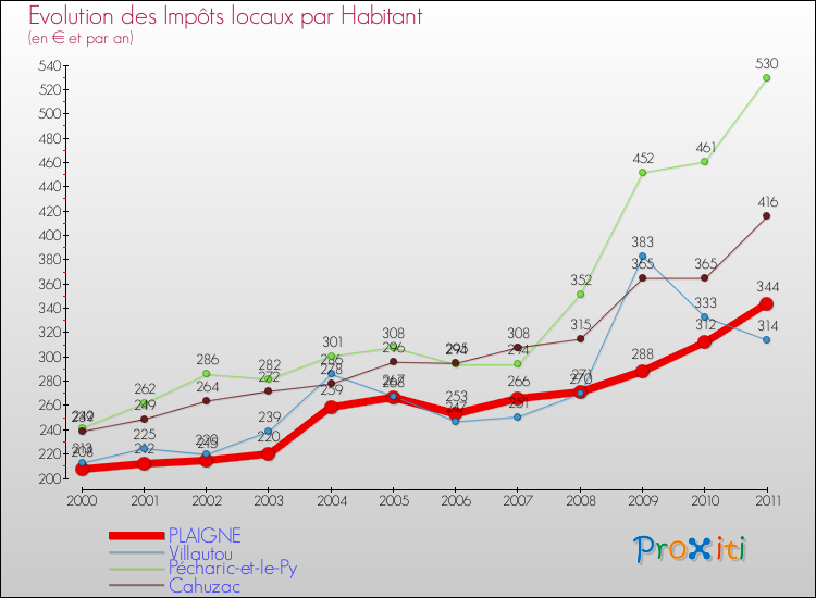 Evolution et montant des impôts locaux par Habitant pour PLAIGNE et les communes proches Comparaison des impôts locaux par habitant pour PLAIGNE et les communes voisines
