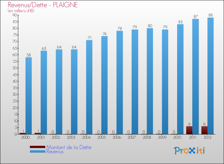 Evolution comparée de la dette et des revenus pour la commune de PLAIGNE de 2000 à 2012 Comparaison de la dette et des revenus pour PLAIGNE de 2000 à 2012