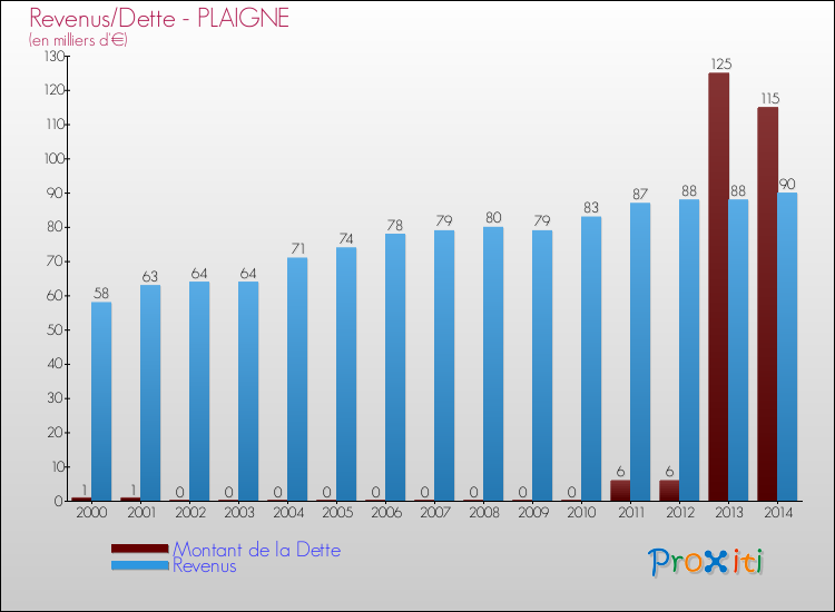 Evolution comparée de la dette et des revenus pour la commune de PLAIGNE de 2000 à 2014 Comparaison de la dette et des revenus pour PLAIGNE de 2000 à 2014