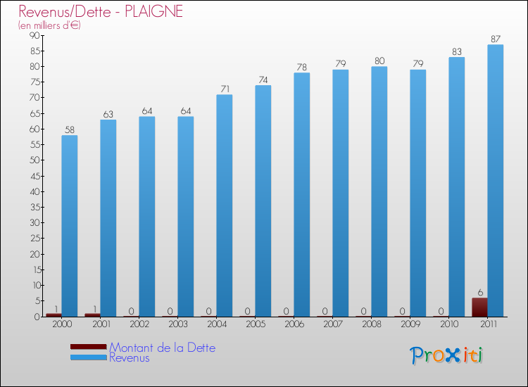 Evolution comparée de la dette et des revenus pour la commune de PLAIGNE de 2000 à 2011 Comparaison de la dette et des revenus pour PLAIGNE de 2000 à 2011