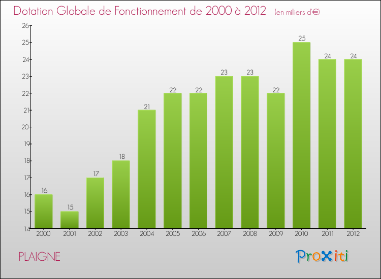 Evolution du montant de la Dotation Globale de Fonctionnement pour la commune de PLAIGNE de 2000 à 2012 Evolution du montant de la Dotation Globale de Fonctionnement pour PLAIGNE de 2000 à 2012