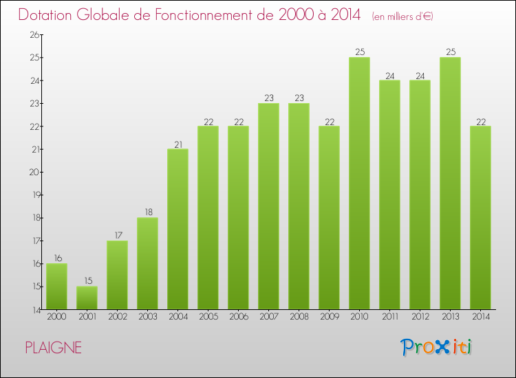 Evolution du montant de la Dotation Globale de Fonctionnement pour la commune de PLAIGNE de 2000 à 2014 Evolution du montant de la Dotation Globale de Fonctionnement pour PLAIGNE de 2000 à 2014