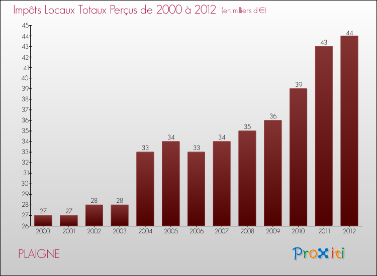 Evolution des Impôts Locaux pour la commune de PLAIGNE de 2000 à 2012 Evolution des Impôts Locaux pour PLAIGNE de 2000 à 2012