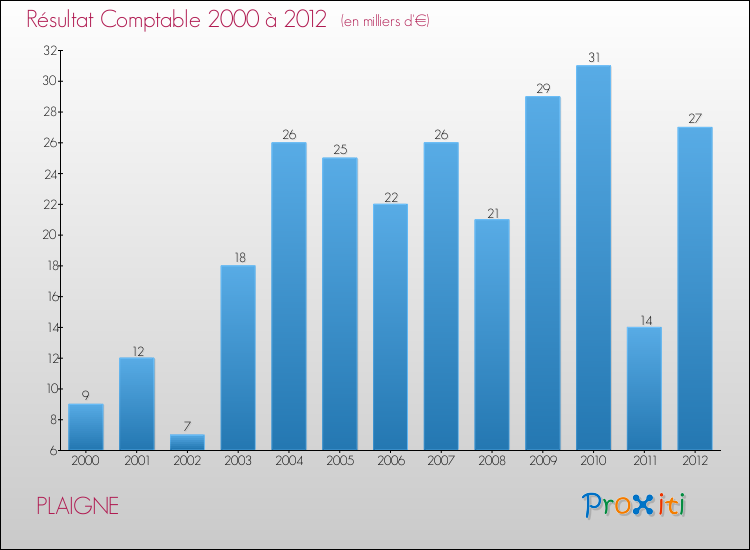 Evolution du résultat comptable pour la commune de PLAIGNE de 2000 à 2012 Evolution du résultat comptable pour PLAIGNE de 2000 à 2012