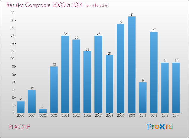 Evolution du résultat comptable pour la commune de PLAIGNE de 2000 à 2014 Evolution du résultat comptable pour PLAIGNE de 2000 à 2014