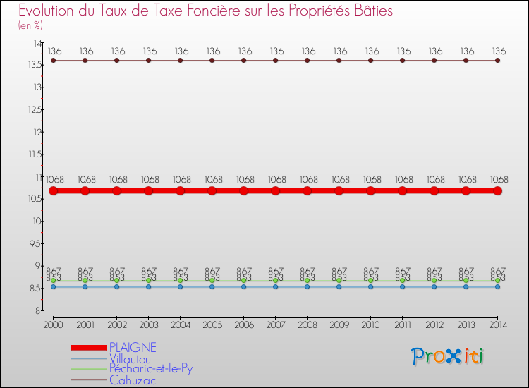 Evolution du taux de la taxe foncière sur le bati pour PLAIGNE et les communes proches de 2000 à 2014 Comparaison des taux de taxe foncière sur le bati pour PLAIGNE et les communes voisines de 2000 à 2014