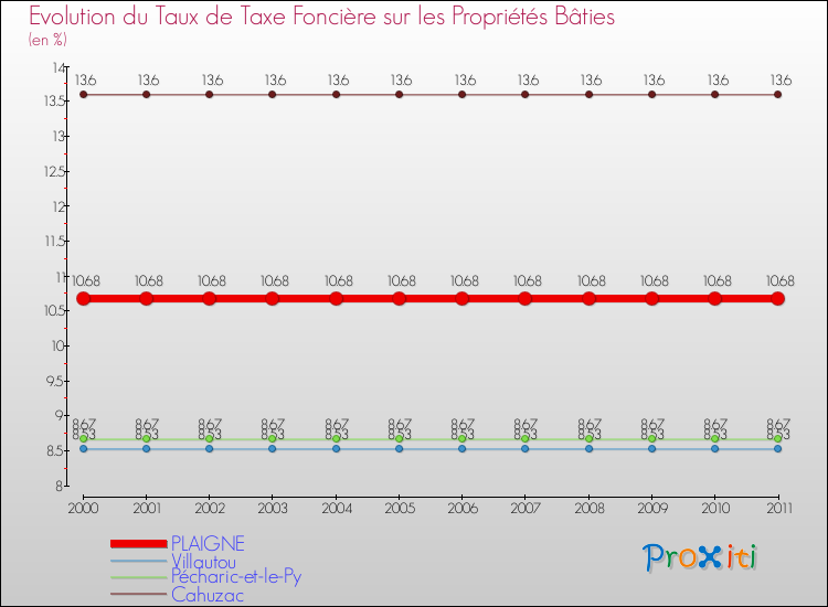 Evolution du taux de la taxe foncière sur le bati pour PLAIGNE et les communes proches Comparaison des taux de taxe foncière sur le bati pour PLAIGNE et les communes voisines
