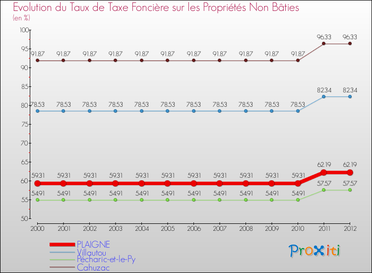 Evolution du taux de la taxe foncière sur les immeubles et terrains non batis pour PLAIGNE et les communes proches de 2000 à 2012 Comparaison des taux de la taxe foncière sur les immeubles et terrains non batis pour PLAIGNE et les communes voisines de 2000 à 2012