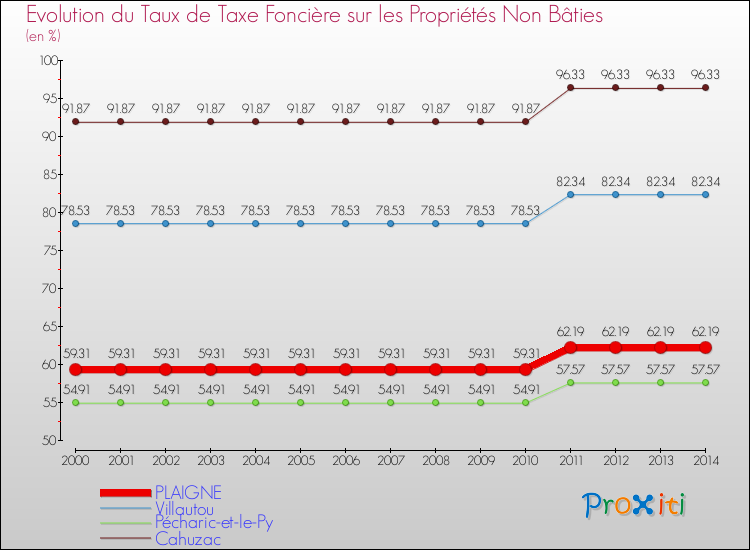 Evolution du taux de la taxe foncière sur les immeubles et terrains non batis pour PLAIGNE et les communes proches de 2000 à 2014 Comparaison des taux de la taxe foncière sur les immeubles et terrains non batis pour PLAIGNE et les communes voisines de 2000 à 2014