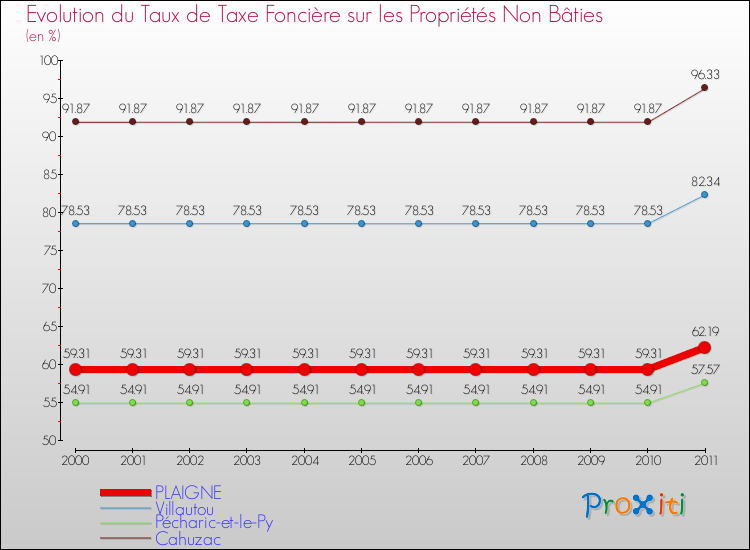 Evolution du taux de la taxe foncière sur les immeubles et terrains non batis pour PLAIGNE et les communes proches Comparaison des taux de la taxe foncière sur les immeubles et terrains non batis pour PLAIGNE et les communes voisines