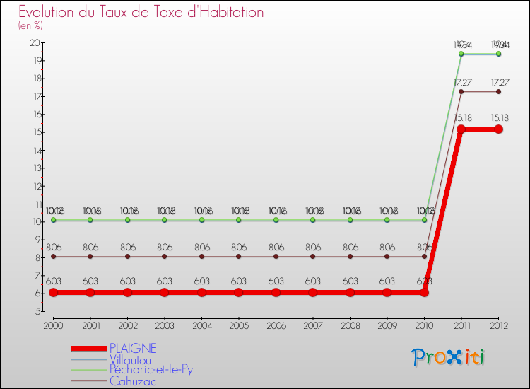 Evolution du taux de la taxe d'habitation pour PLAIGNE et les communes proches Comparaison des taux de la taxe d'habitation pour PLAIGNE et les communes voisines