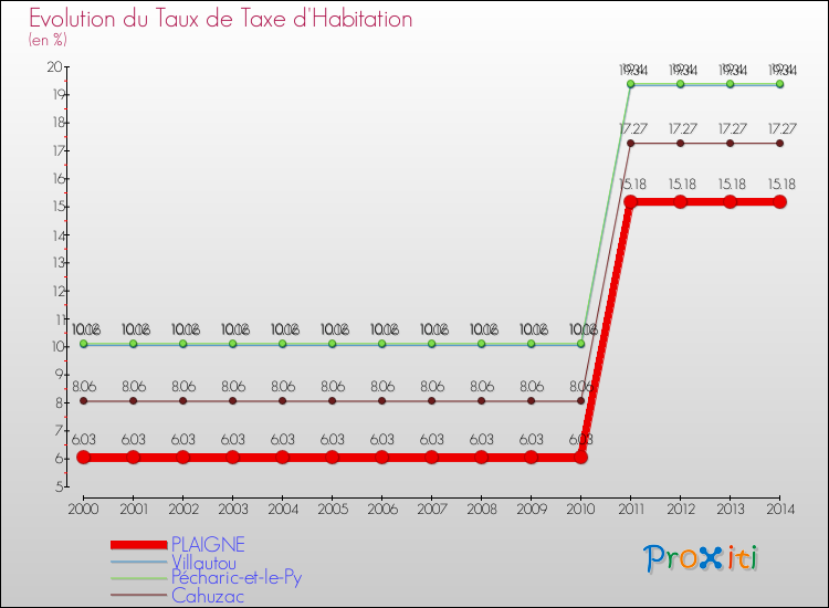 Evolution du taux de la taxe d'habitation pour PLAIGNE et les communes proches de 2000 à 2014 Comparaison des taux de la taxe d'habitation pour PLAIGNE et les communes voisines de 2000 à 2014
