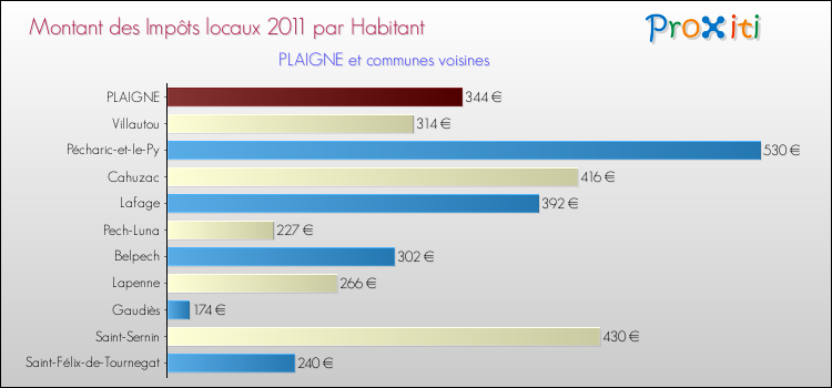 Montant des impôts locaux par Habitant pour PLAIGNE et les communes proches Comparaison des impôts locaux par habitant pour PLAIGNE et les communes voisines