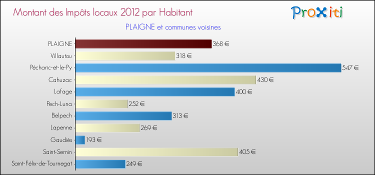 Montant des impôts locaux par Habitant pour PLAIGNE et les communes proches Comparaison des impôts locaux par habitant pour PLAIGNE et les communes voisines