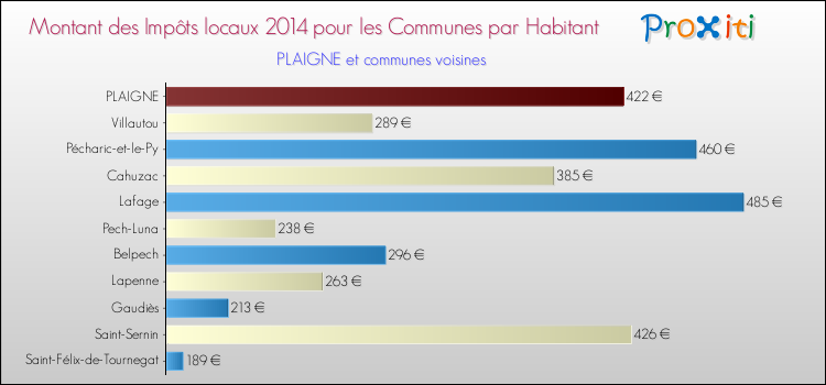 Montant des impôts locaux par Habitant pour PLAIGNE et les communes proches en 2014 Comparaison des impôts locaux par habitant pour PLAIGNE et les communes voisines en 2014