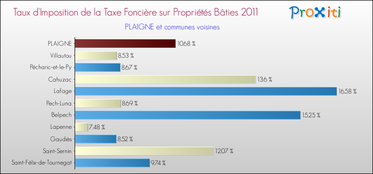 Taux d'imposition de la taxe foncière sur le bati 2011 pour PLAIGNE et les communes proches Comparaison des taux d'imposition de la taxe foncière sur le bati 2011 pour PLAIGNE et les communes voisines