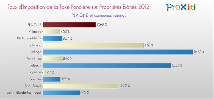 Taux d'imposition de la taxe foncière sur le bati 2012 pour PLAIGNE et les communes proches Comparaison des taux d'imposition de la taxe foncière sur le bati 2012 pour PLAIGNE et les communes voisines
