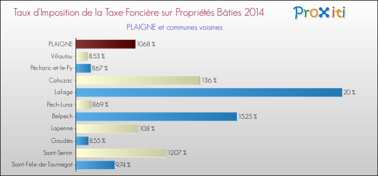 Taux d'imposition de la taxe foncière sur le bati 2014 pour PLAIGNE et les communes proches Comparaison des taux d'imposition de la taxe foncière sur le bati 2014 pour PLAIGNE et les communes voisines