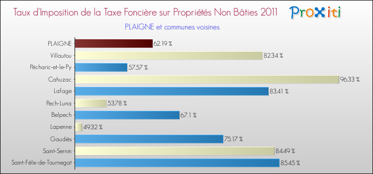 Taux d'imposition de la taxe foncière sur les immeubles et terrains non batis 2011 pour PLAIGNE et les communes proches Comparaison des taux d'imposition de la taxe foncière sur les immeubles et terrains non batis 2011 pour PLAIGNE et les communes voisines