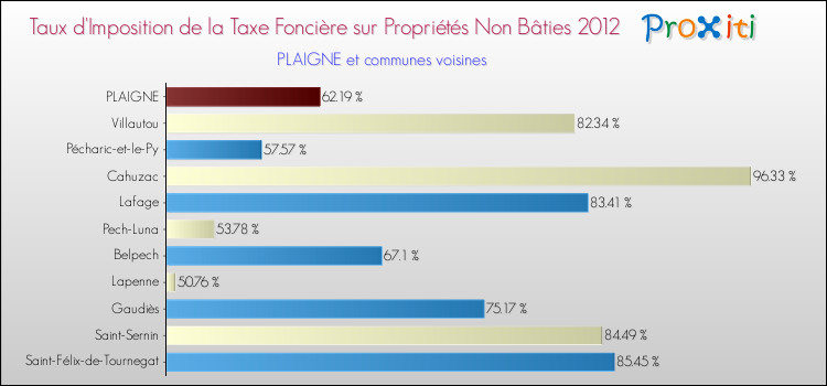 Taux d'imposition de la taxe foncière sur les immeubles et terrains non batis 2012 pour PLAIGNE et les communes proches Comparaison des taux d'imposition de la taxe foncière sur les immeubles et terrains non batis 2012 pour PLAIGNE et les communes voisines