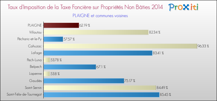 Taux d'imposition de la taxe foncière sur les immeubles et terrains non batis 2014 pour PLAIGNE et les communes proches Comparaison des taux d'imposition de la taxe foncière sur les immeubles et terrains non batis 2014 pour PLAIGNE et les communes voisines