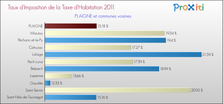 Taux d'imposition de la taxe d'habitation 2011 pour PLAIGNE et les communes proches Comparaison des taux d'imposition de la taxe d'habitation 2011 pour PLAIGNE et les communes voisines
