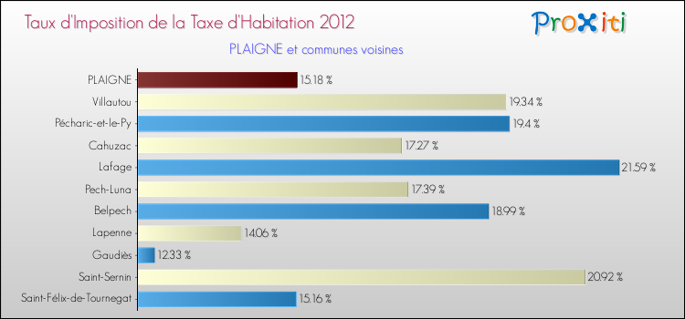 Taux d'imposition de la taxe d'habitation 2012 pour PLAIGNE et les communes proches Comparaison des taux d'imposition de la taxe d'habitation 2012 pour PLAIGNE et les communes voisines