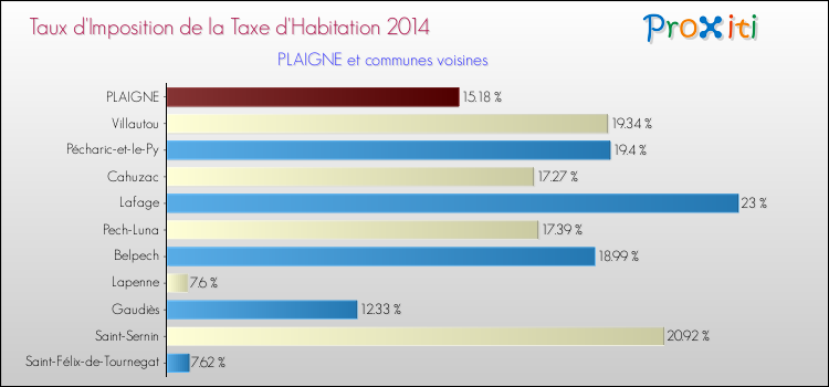 Taux d'imposition de la taxe d'habitation 2014 pour PLAIGNE et les communes proches Comparaison des taux d'imposition de la taxe d'habitation 2014 pour PLAIGNE et les communes voisines