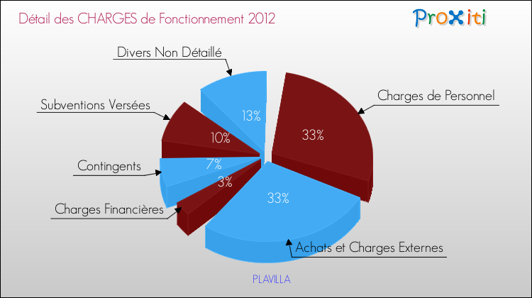 Décomposition des Charges de Fonctionnement 2012 de la commune de PLAVILLA Charges de Fonctionnement 2012 pour la commune de PLAVILLA