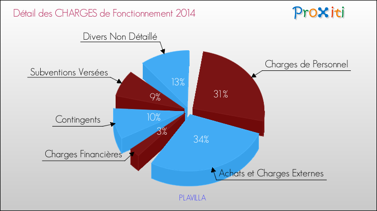 Décomposition des Charges de Fonctionnement 2014 de la commune de PLAVILLA Charges de Fonctionnement 2014 pour la commune de PLAVILLA