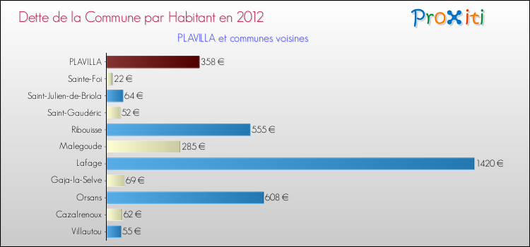 Dette par habitant de la commune en 2012 pour PLAVILLA et les communes proches Comparaison de la dette par habitant de la commune en 2012 pour PLAVILLA et les communes voisines