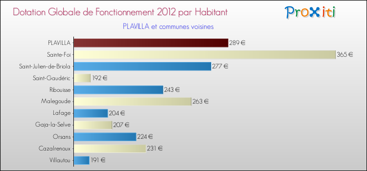 Montant des dotations globales de fonctionnement DGF par Habitant pour PLAVILLA et les communes proches Comparaison des des dotations globales de fonctionnement DGF par habitant pour PLAVILLA et les communes voisines
