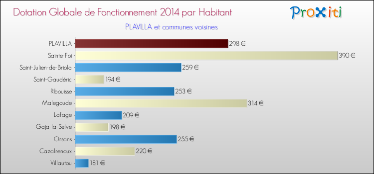 Montant des dotations globales de fonctionnement DGF par Habitant pour PLAVILLA et les communes proches en 2014. Comparaison des des dotations globales de fonctionnement DGF par habitant pour PLAVILLA et les communes voisines en 2014.