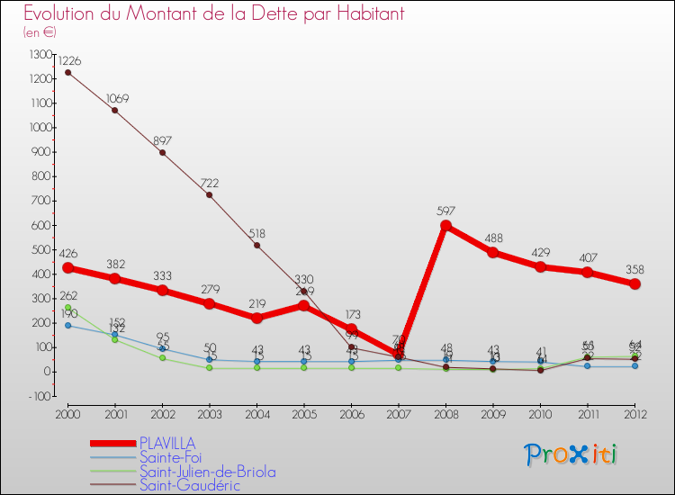 Evolution de la dette par habitant pour la commune de PLAVILLA et les communes proches de 2000 à 2012 Comparaison de la dette par habitant pour PLAVILLA et les communes voisines de 2000 à 2012