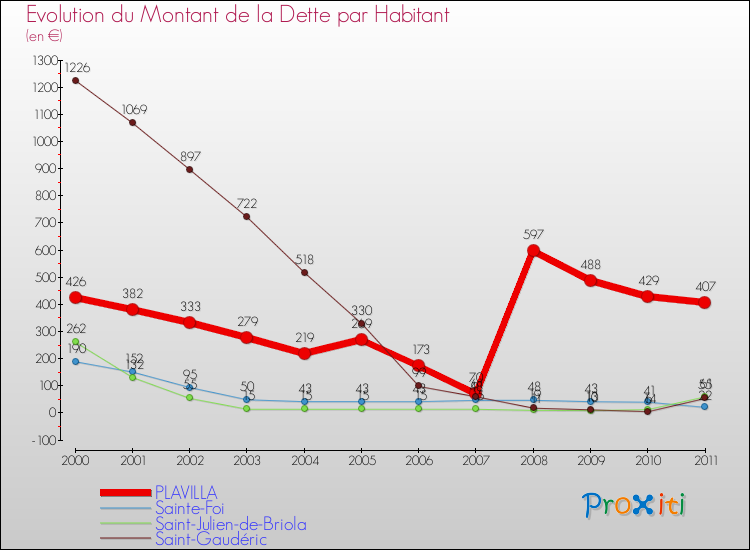 Evolution de la dette par habitant pour la commune de PLAVILLA et les communes proches Comparaison de la dette par habitant pour PLAVILLA et les communes voisines