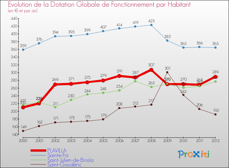 Evolution et montant de la dotation globale de fonctionnement par Habitant pour PLAVILLA et les communes proches Comparaison des dotations globales de fonctionnement par habitant pour PLAVILLA et les communes voisines
