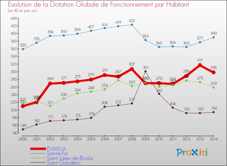 Evolution et montant de la dotation globale de fonctionnement par Habitant pour PLAVILLA et les communes proches de 2000 à 2014. Comparaison des dotations globales de fonctionnement par habitant pour PLAVILLA et les communes voisines de 2000 à 2014.