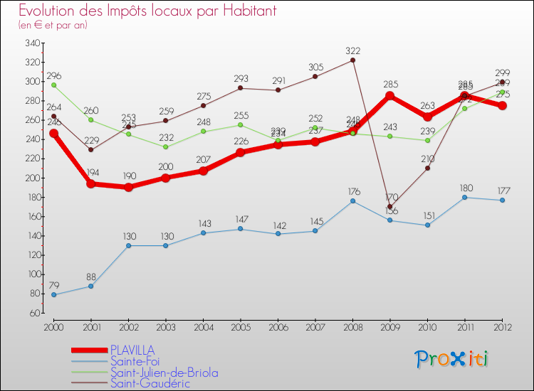 Evolution et montant des impôts locaux par Habitant pour PLAVILLA et les communes proches Comparaison des impôts locaux par habitant pour PLAVILLA et les communes voisines