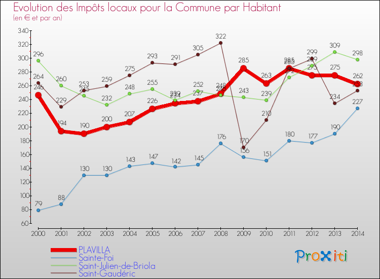 Evolution et montant des impôts locaux par Habitant pour PLAVILLA et les communes proches de 2000 à 2014 Comparaison des impôts locaux par habitant pour PLAVILLA et les communes voisines de 2000 à 2014