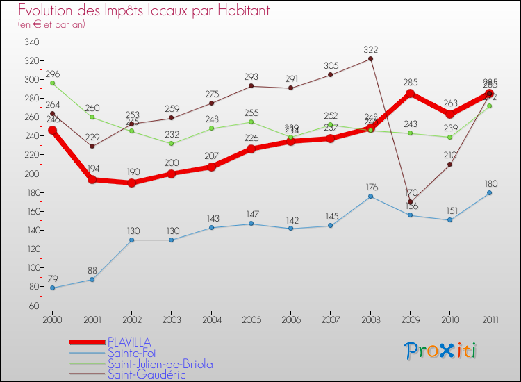 Evolution et montant des impôts locaux par Habitant pour PLAVILLA et les communes proches Comparaison des impôts locaux par habitant pour PLAVILLA et les communes voisines