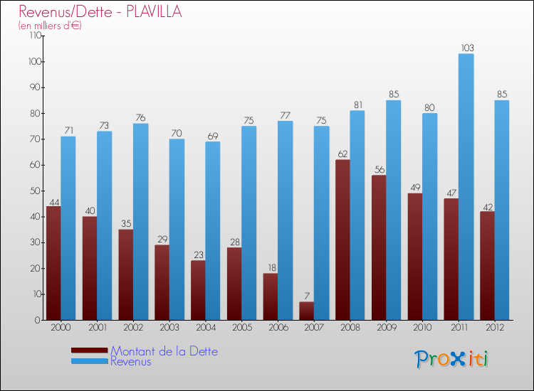 Evolution comparée de la dette et des revenus pour la commune de PLAVILLA de 2000 à 2012 Comparaison de la dette et des revenus pour PLAVILLA de 2000 à 2012
