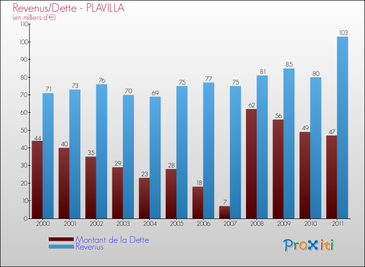 Evolution comparée de la dette et des revenus pour la commune de PLAVILLA de 2000 à 2011 Comparaison de la dette et des revenus pour PLAVILLA de 2000 à 2011