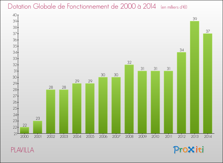 Evolution du montant de la Dotation Globale de Fonctionnement pour la commune de PLAVILLA de 2000 à 2014 Evolution du montant de la Dotation Globale de Fonctionnement pour PLAVILLA de 2000 à 2014