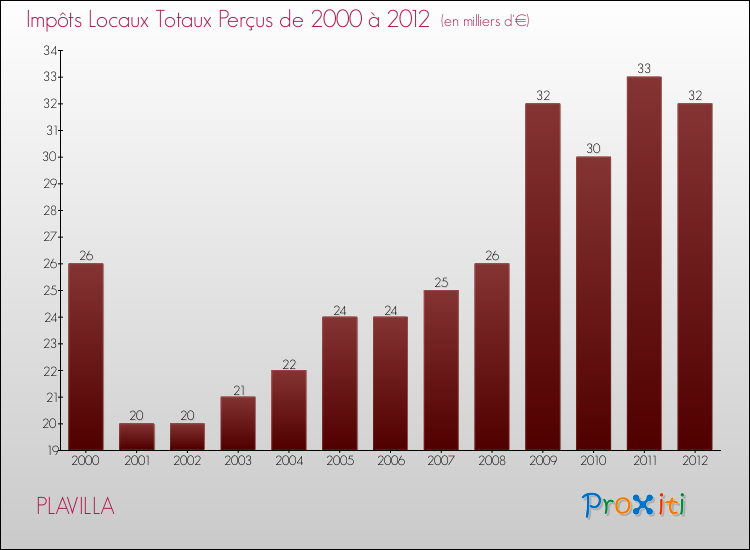 Evolution des Impôts Locaux pour la commune de PLAVILLA de 2000 à 2012 Evolution des Impôts Locaux pour PLAVILLA de 2000 à 2012