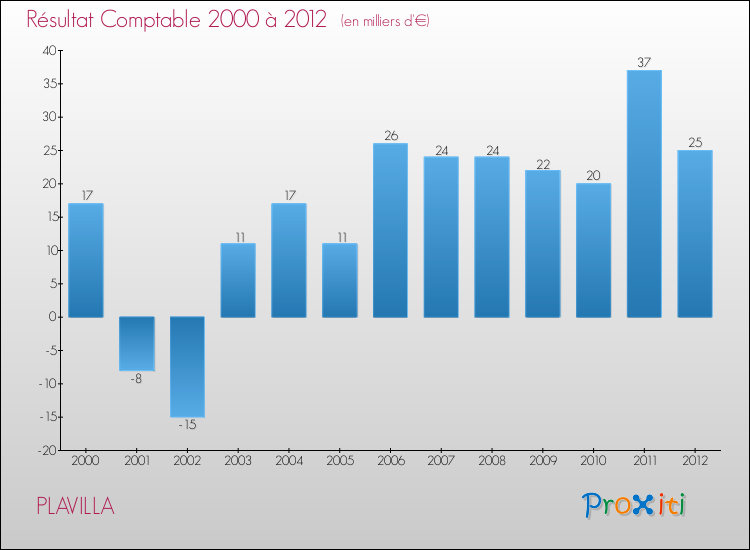 Evolution du résultat comptable pour la commune de PLAVILLA de 2000 à 2012 Evolution du résultat comptable pour PLAVILLA de 2000 à 2012
