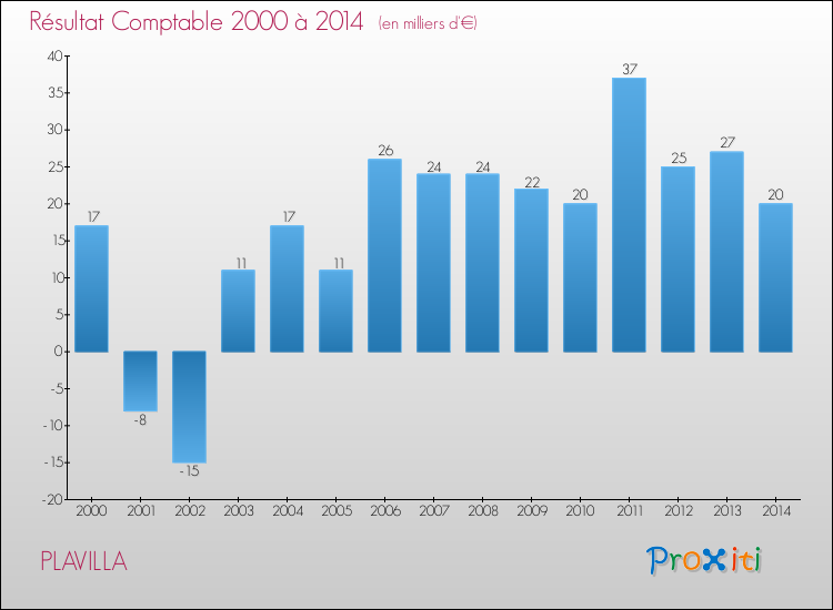 Evolution du résultat comptable pour la commune de PLAVILLA de 2000 à 2014 Evolution du résultat comptable pour PLAVILLA de 2000 à 2014