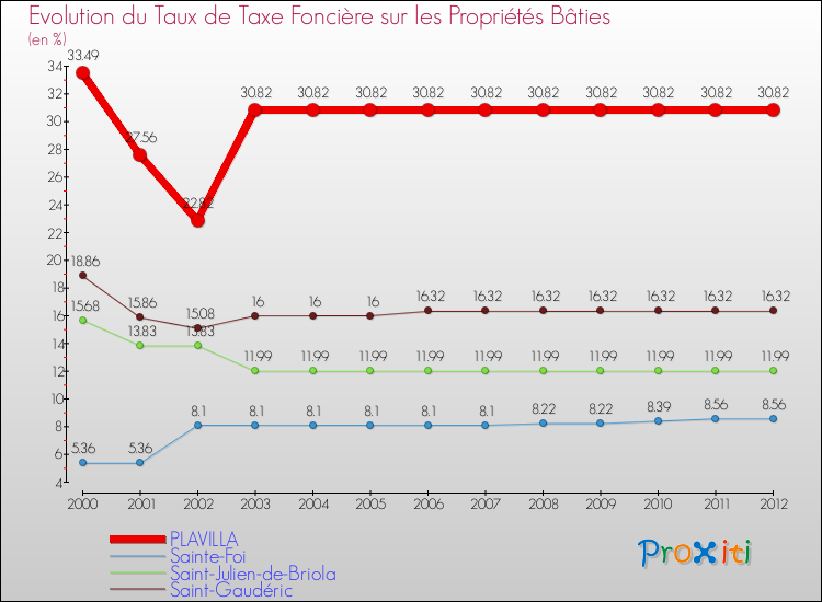 Evolution du taux de la taxe foncière sur le bati pour PLAVILLA et les communes proches de 2000 à 2012 Comparaison des taux de taxe foncière sur le bati pour PLAVILLA et les communes voisines de 2000 à 2012